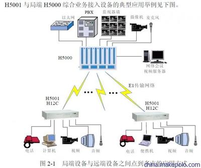 华环H5001综合业务接入设备 E1传输16路电话与网络的智能化解决方案